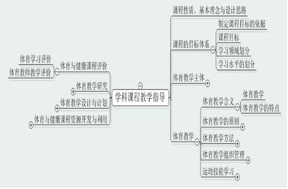 2016年江西省教师招聘考试体育专业大纲