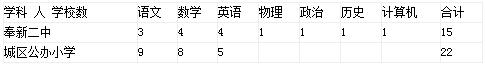 2017江西奉新县城区义务教育公办学校教师选调37人公告