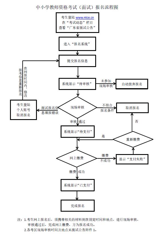 潮州面试报名流程