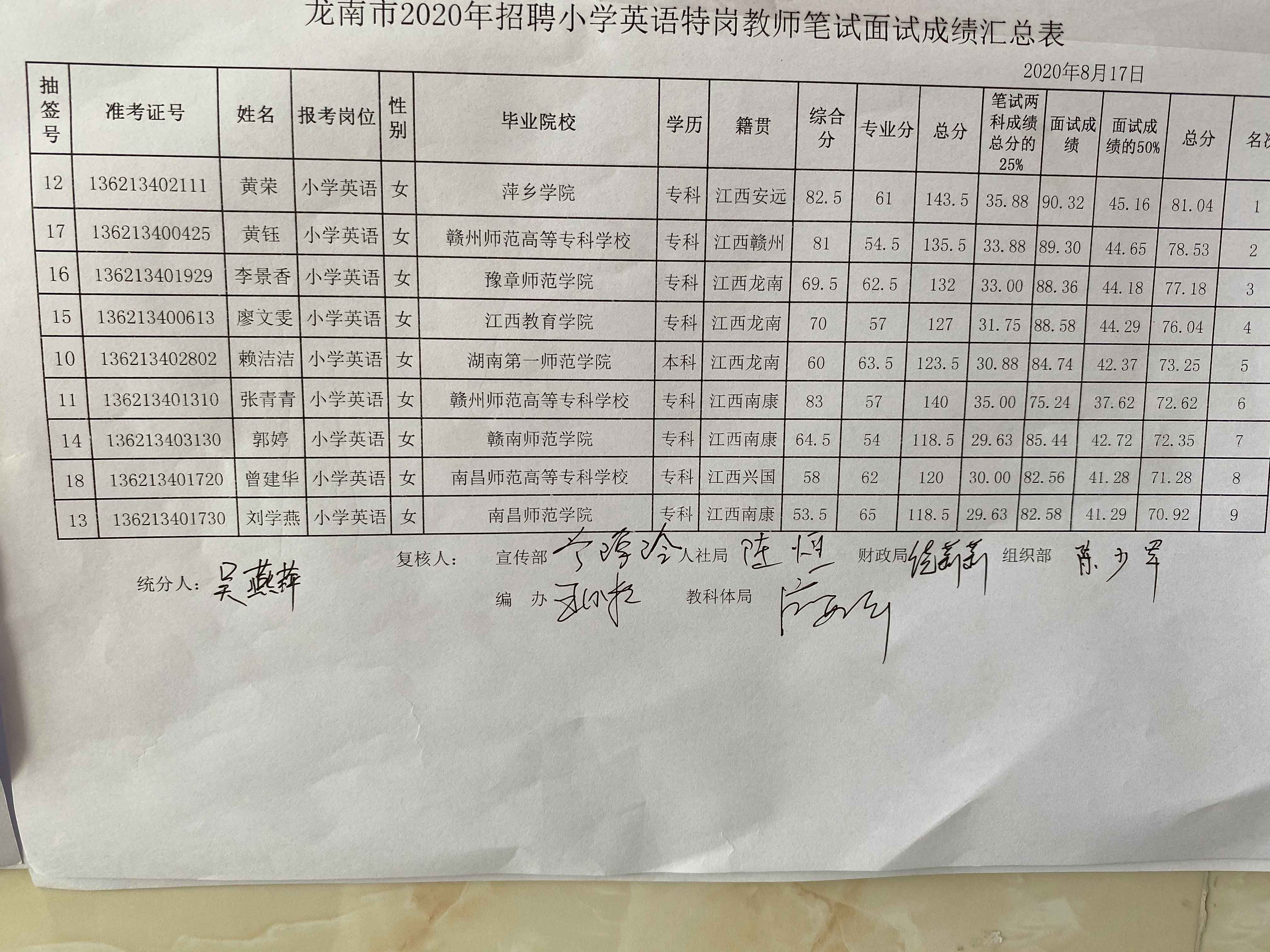 2020年赣州龙南市特岗教师招聘成绩公示