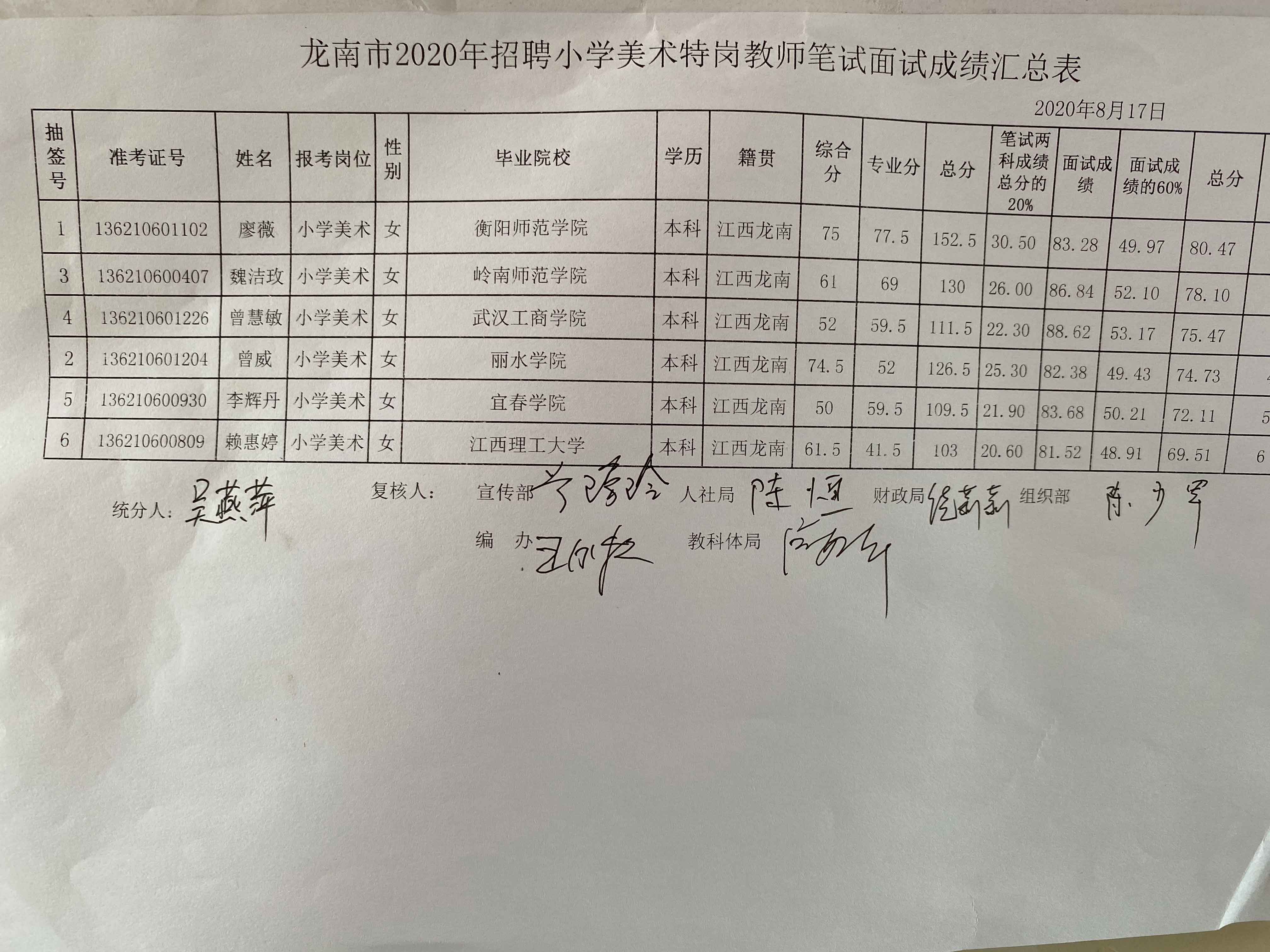 2020年赣州龙南市特岗教师招聘成绩公示