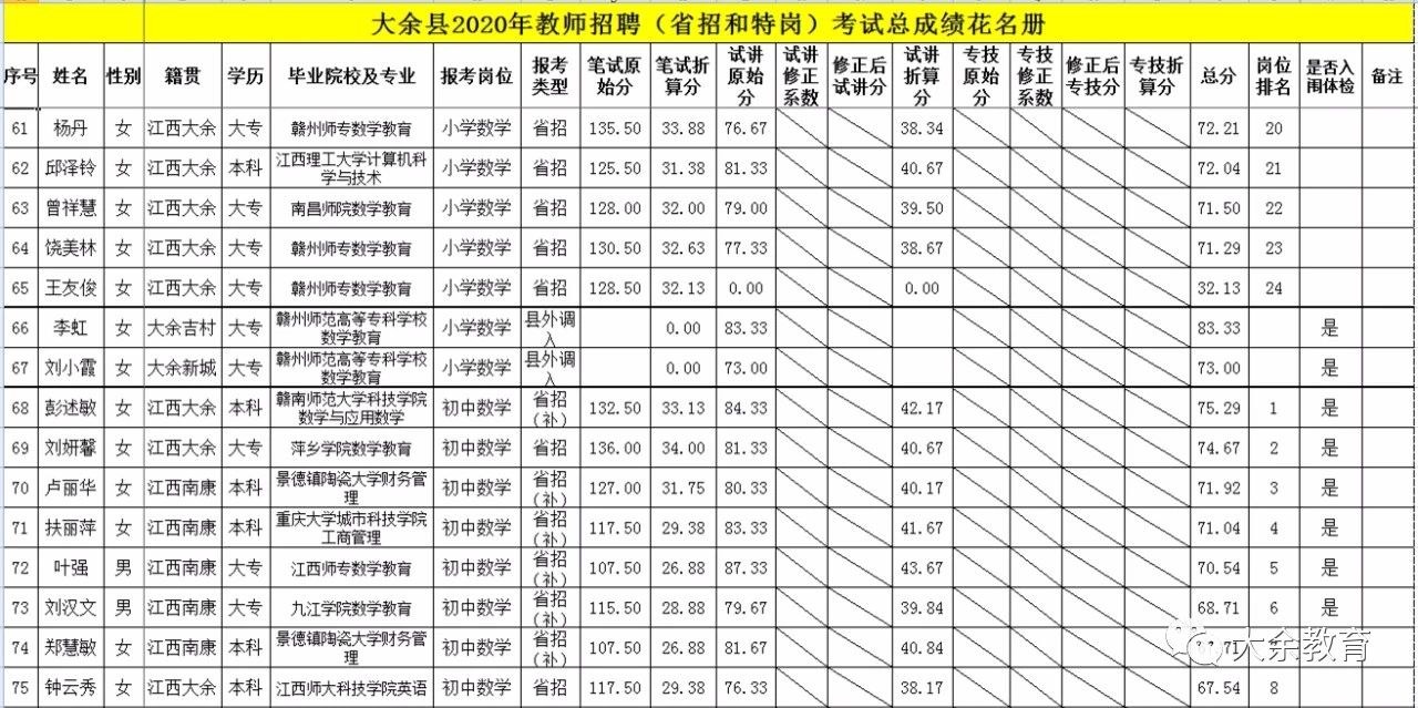 2020年关于公布赣州市大余县教师招聘总成绩等有关事项的通告