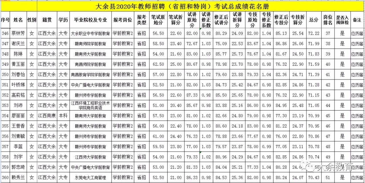 2020年关于公布赣州市大余县教师招聘总成绩等有关事项的通告