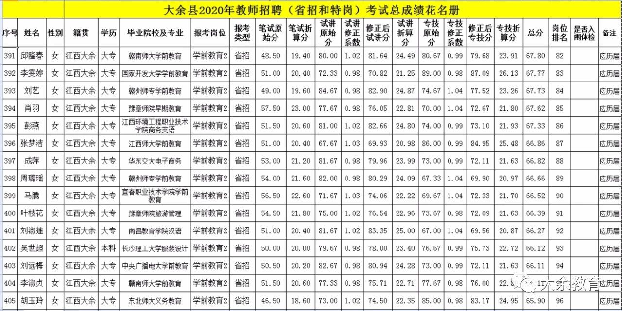 2020年关于公布赣州市大余县教师招聘总成绩等有关事项的通告