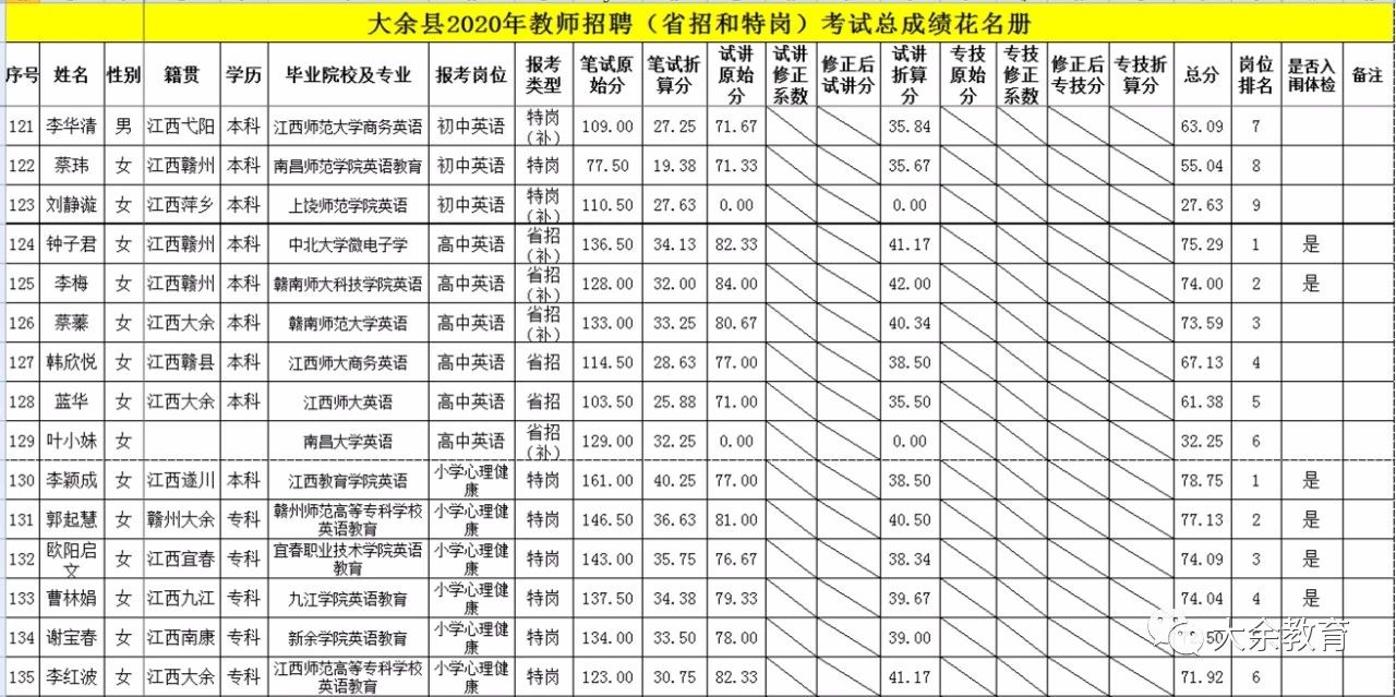 2020年关于公布赣州市大余县教师招聘总成绩等有关事项的通告