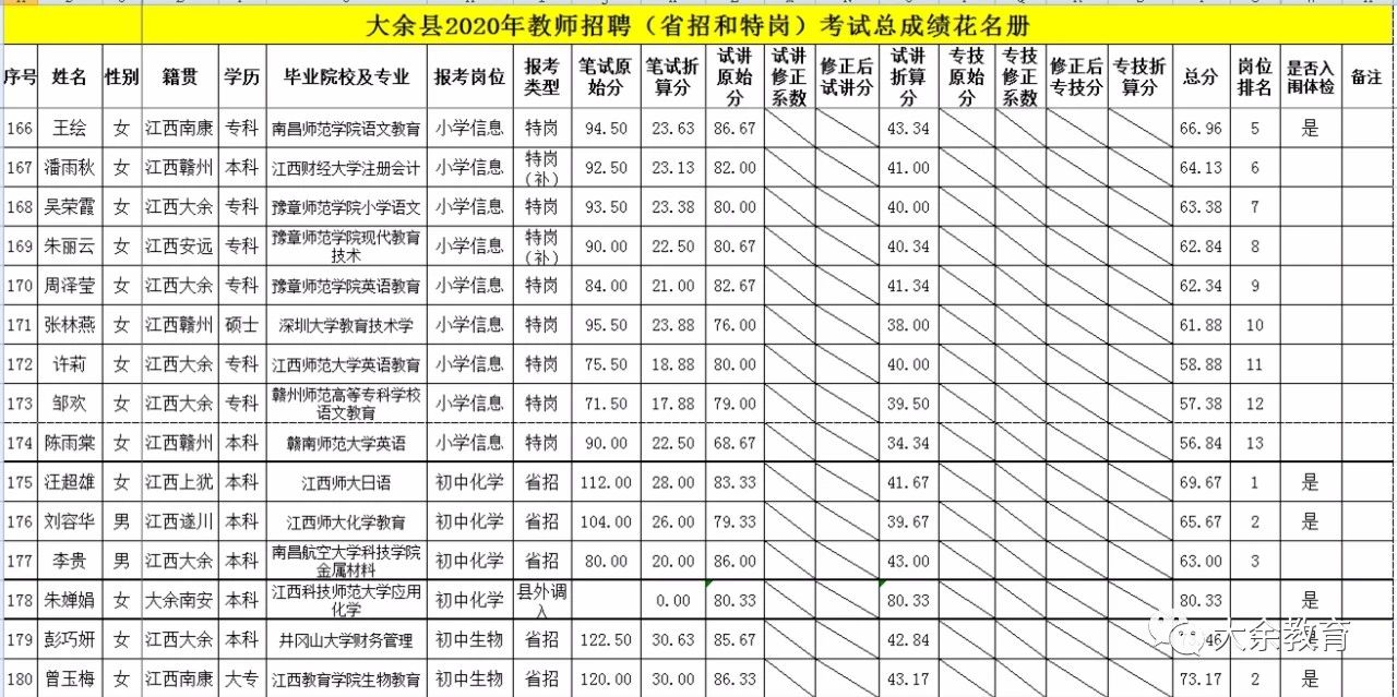 2020年关于公布赣州市大余县教师招聘总成绩等有关事项的通告