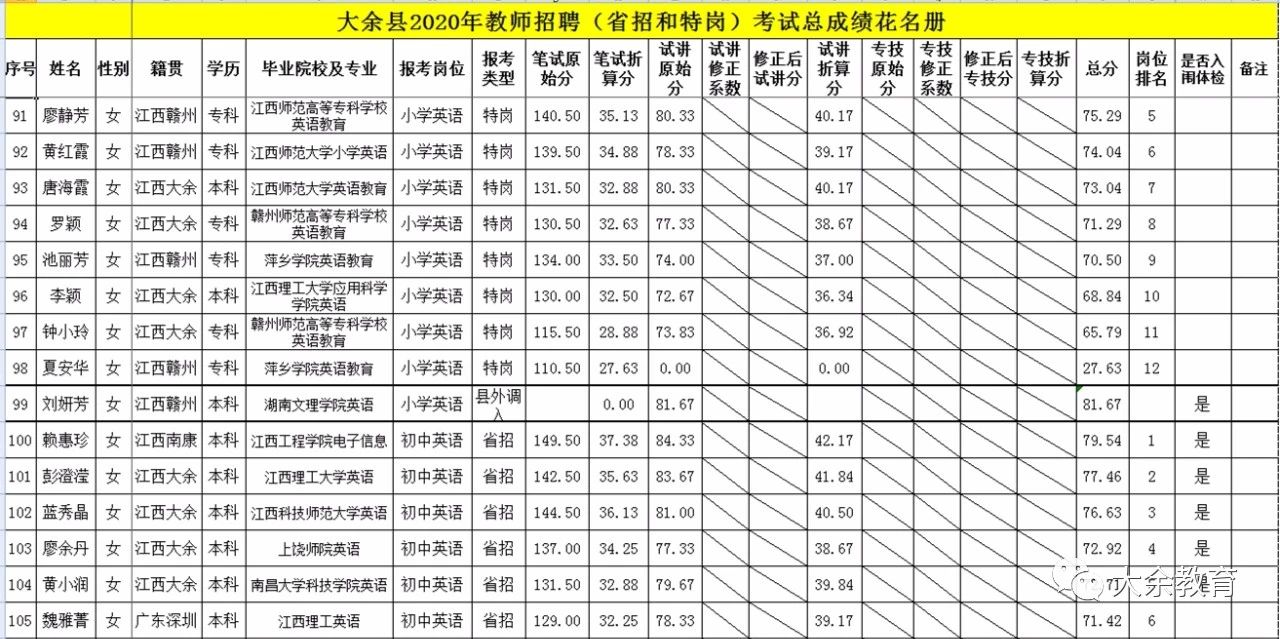 2020年关于公布赣州市大余县教师招聘总成绩等有关事项的通告