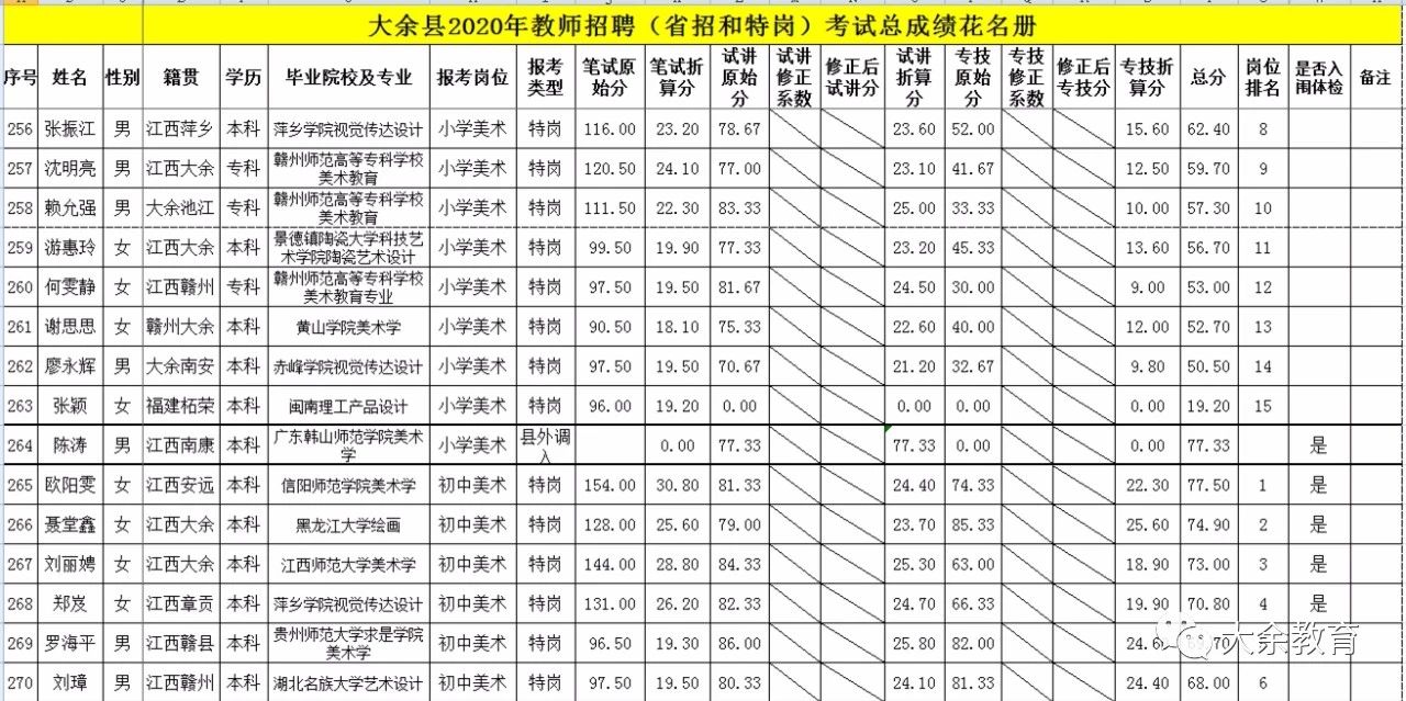 2020年关于公布赣州市大余县教师招聘总成绩等有关事项的通告