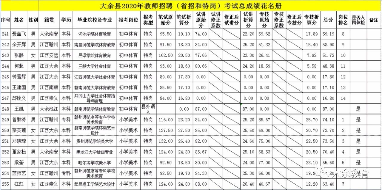 2020年关于公布赣州市大余县教师招聘总成绩等有关事项的通告