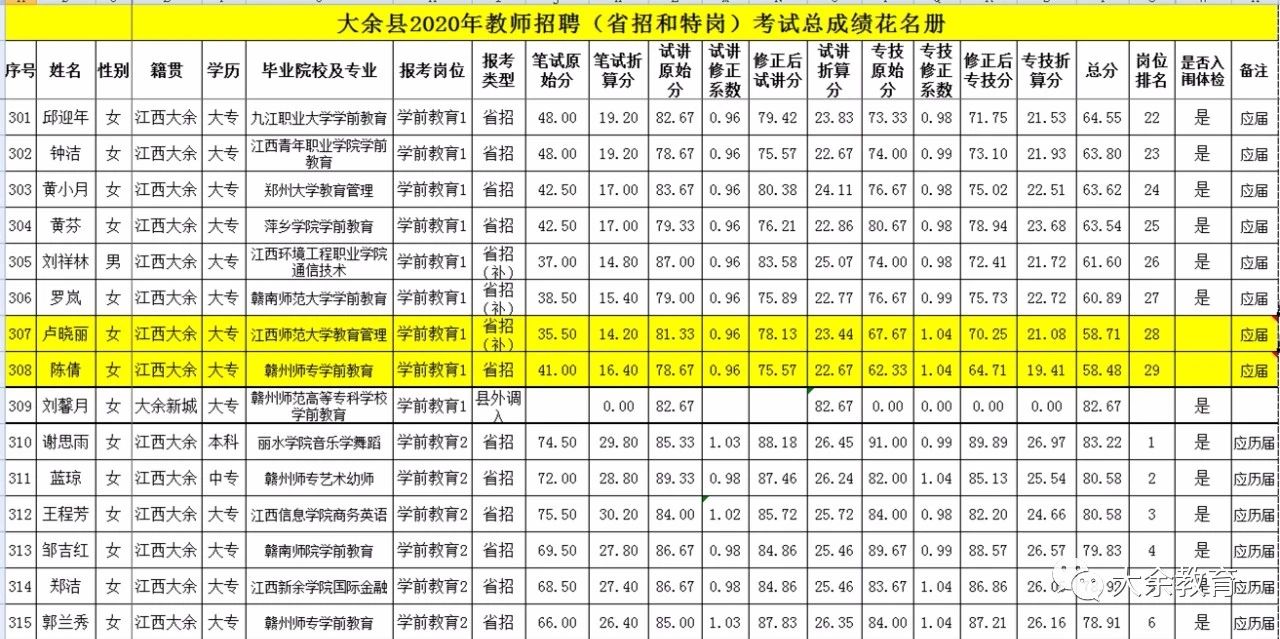 2020年关于公布赣州市大余县教师招聘总成绩等有关事项的通告