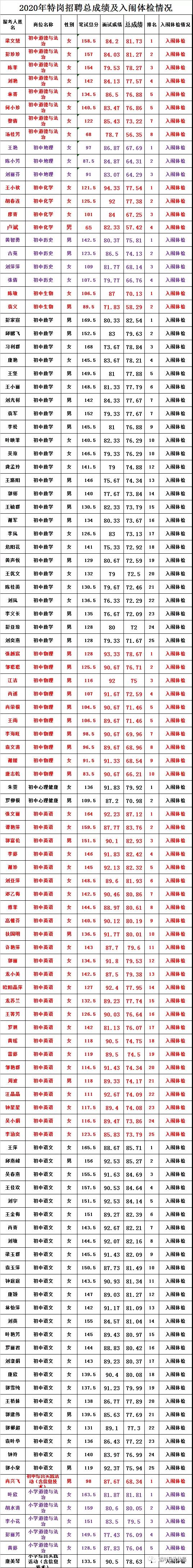 2020年吉安市遂川县全省统一招聘中小学教师（特岗教师）总成绩及入闱体检名单公示