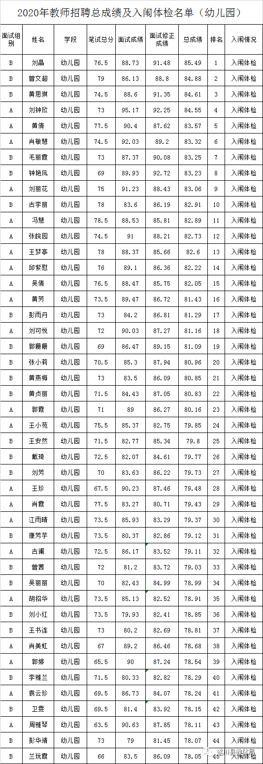 2020年吉安市遂川县全省统一招聘中小学教师（特岗教师）总成绩及入闱体检名单公示