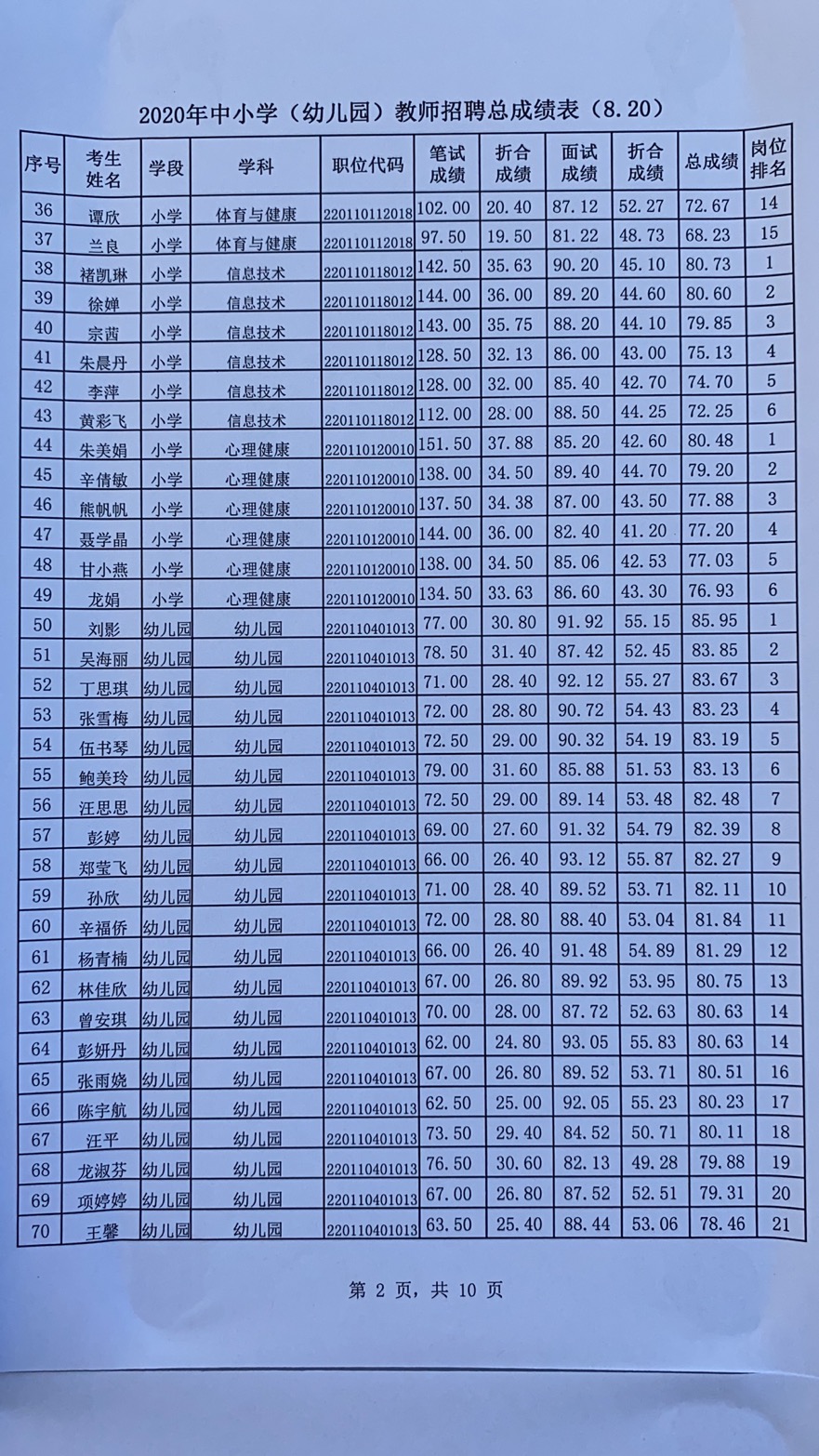 2020年宜春市万载县中小学（幼儿园）教师招聘总成绩表