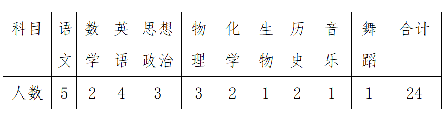 2023鄂尔多斯鄂托克前旗第一中学引进教师24人公告