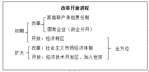 高中历史《改革开放进程》教案