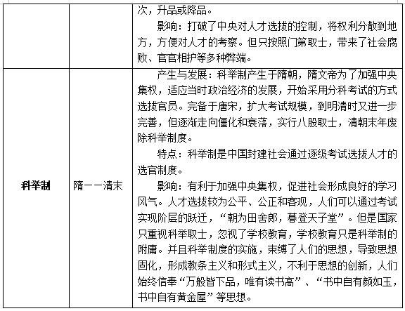 中国封建社会三大选官制度