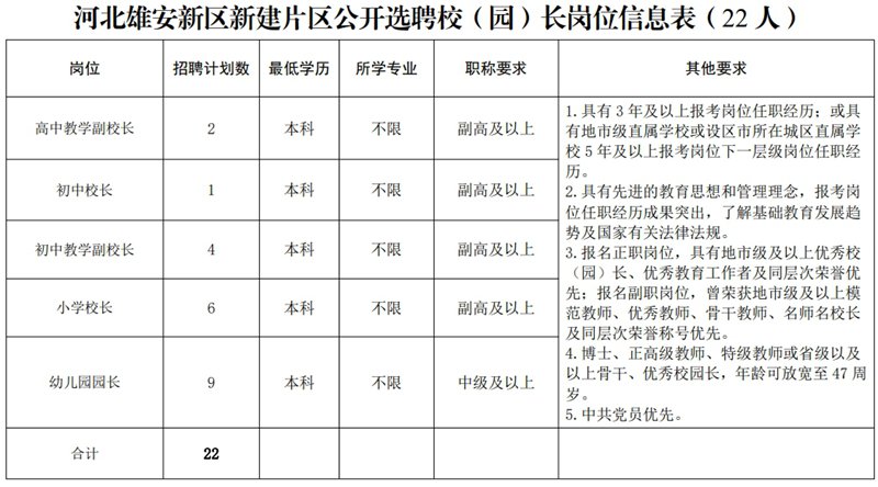 2024年雄安新建片区面向全国公开选聘校（园）长、骨干教师102人公告